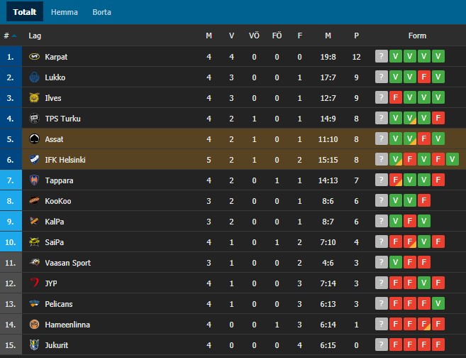 Tabellställning Liiga